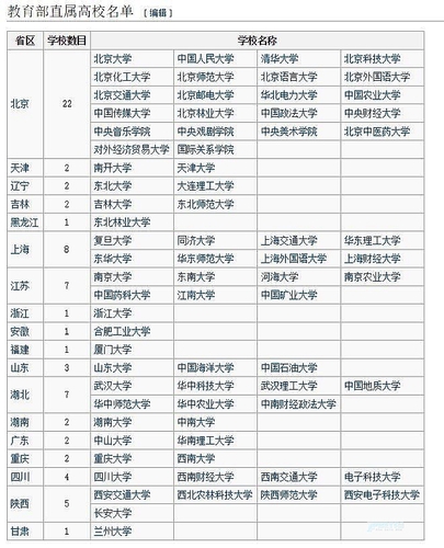 中国教育部直属的75所大学